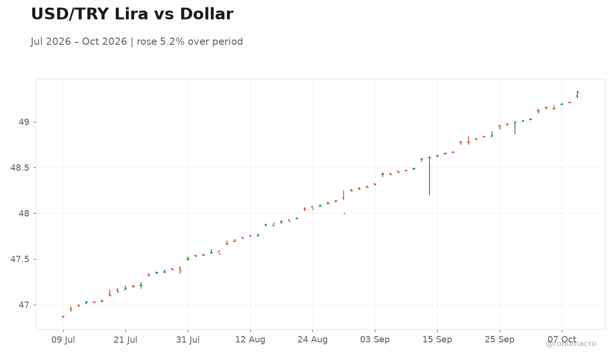 USD/TRY Lira vs Dollar