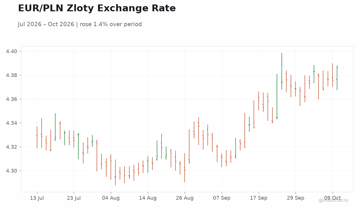 EUR/PLN Zloty Exchange Rate