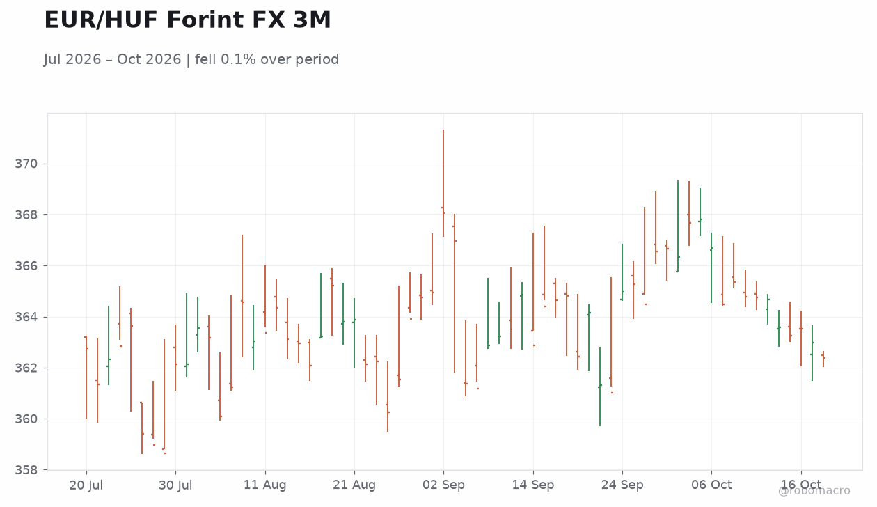 EUR/HUF Forint FX 3M