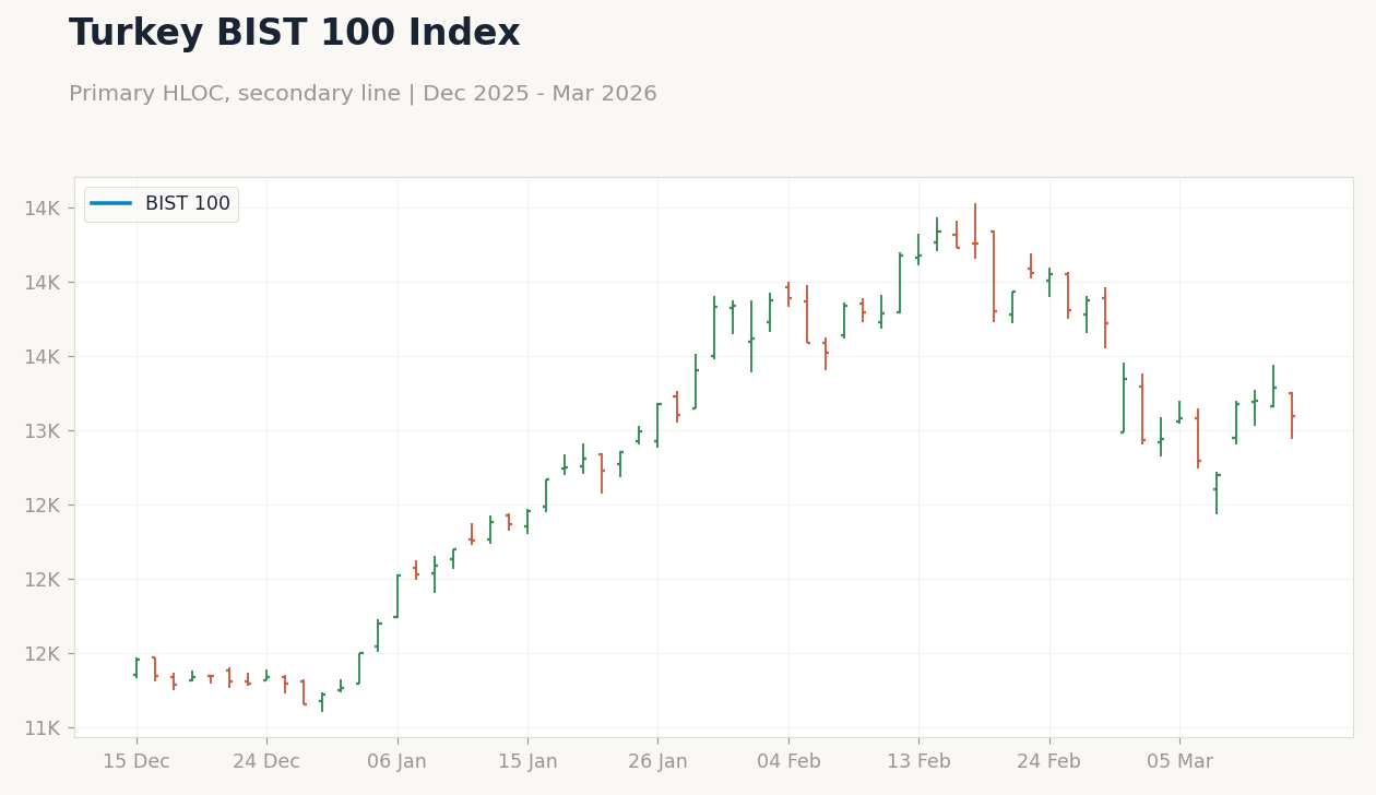 Turkey BIST 100 Index