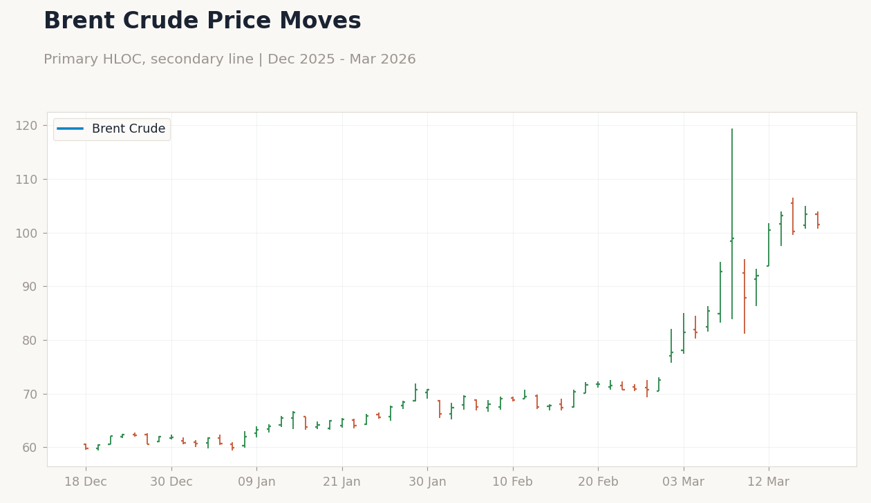 Brent Crude Price Moves