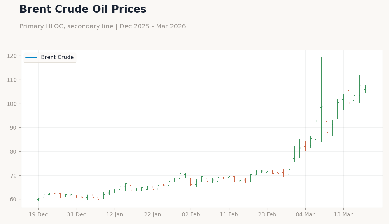 Brent Crude Oil Prices