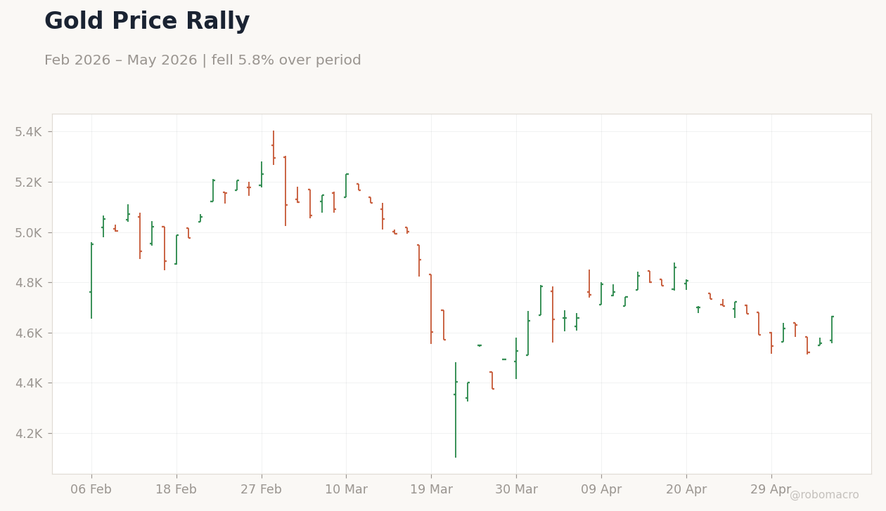 Gold Price Rally