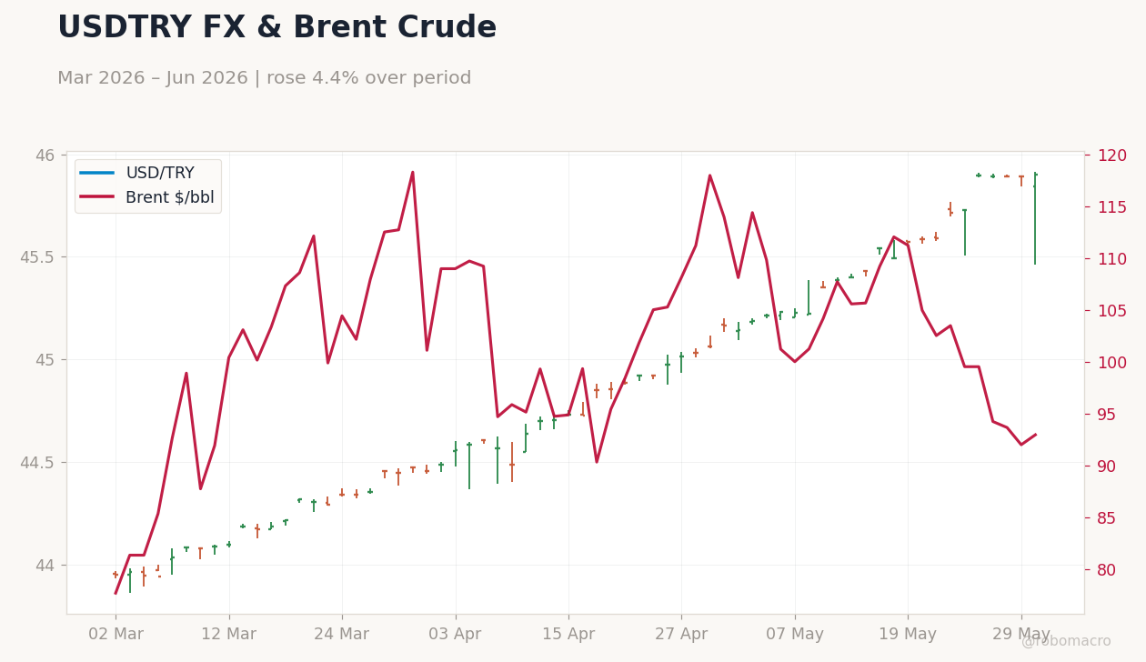USDTRY FX & Brent Crude