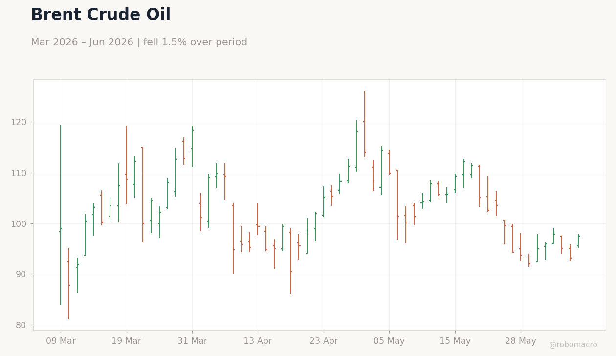 Brent Crude Oil