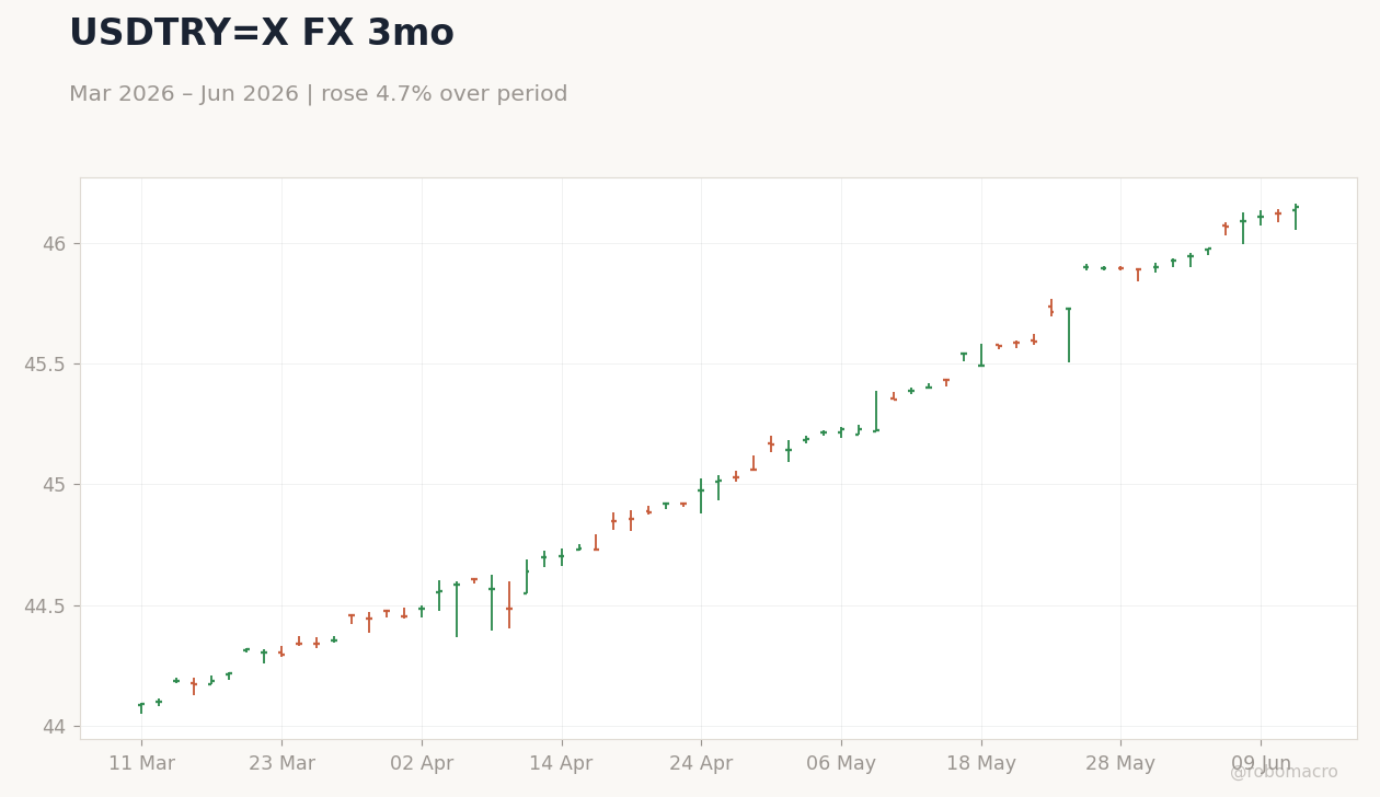 USDTRY=X FX 3mo
