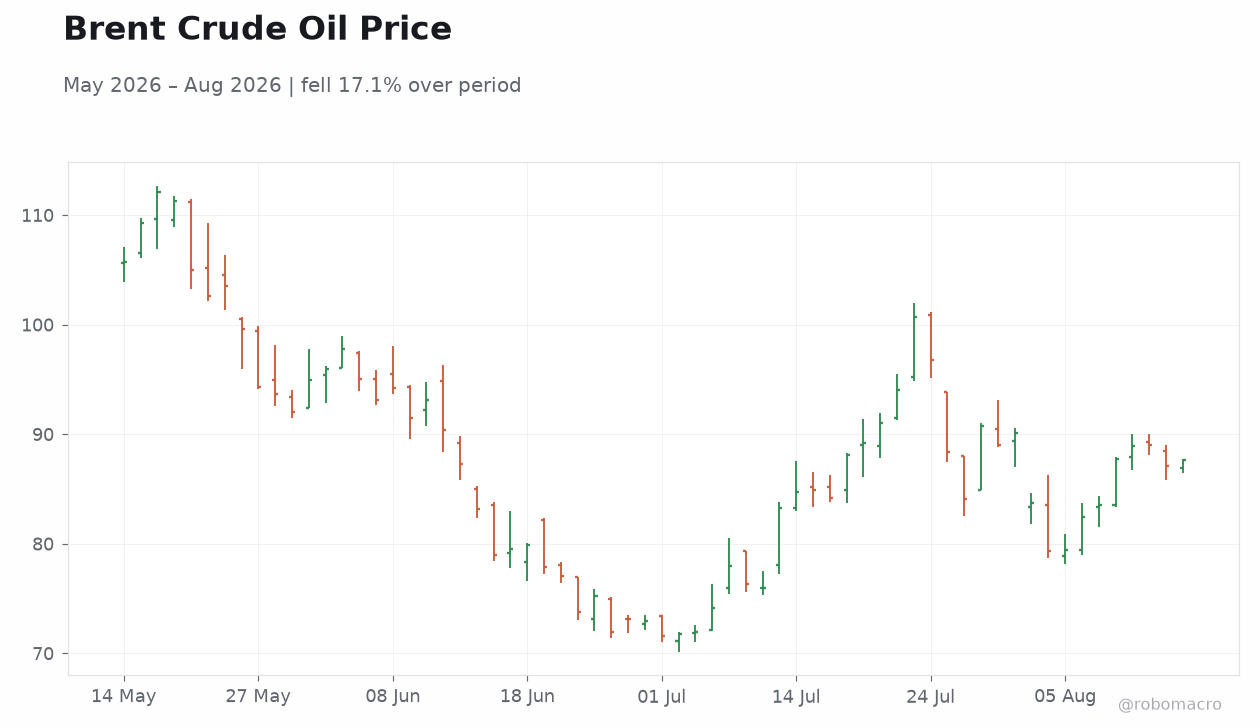 Brent Crude Oil Price