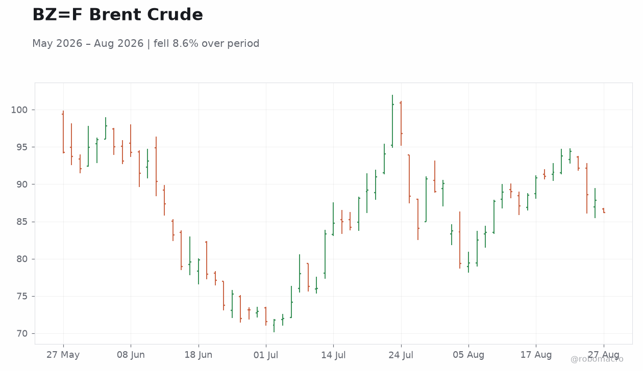 BZ=F Brent Crude