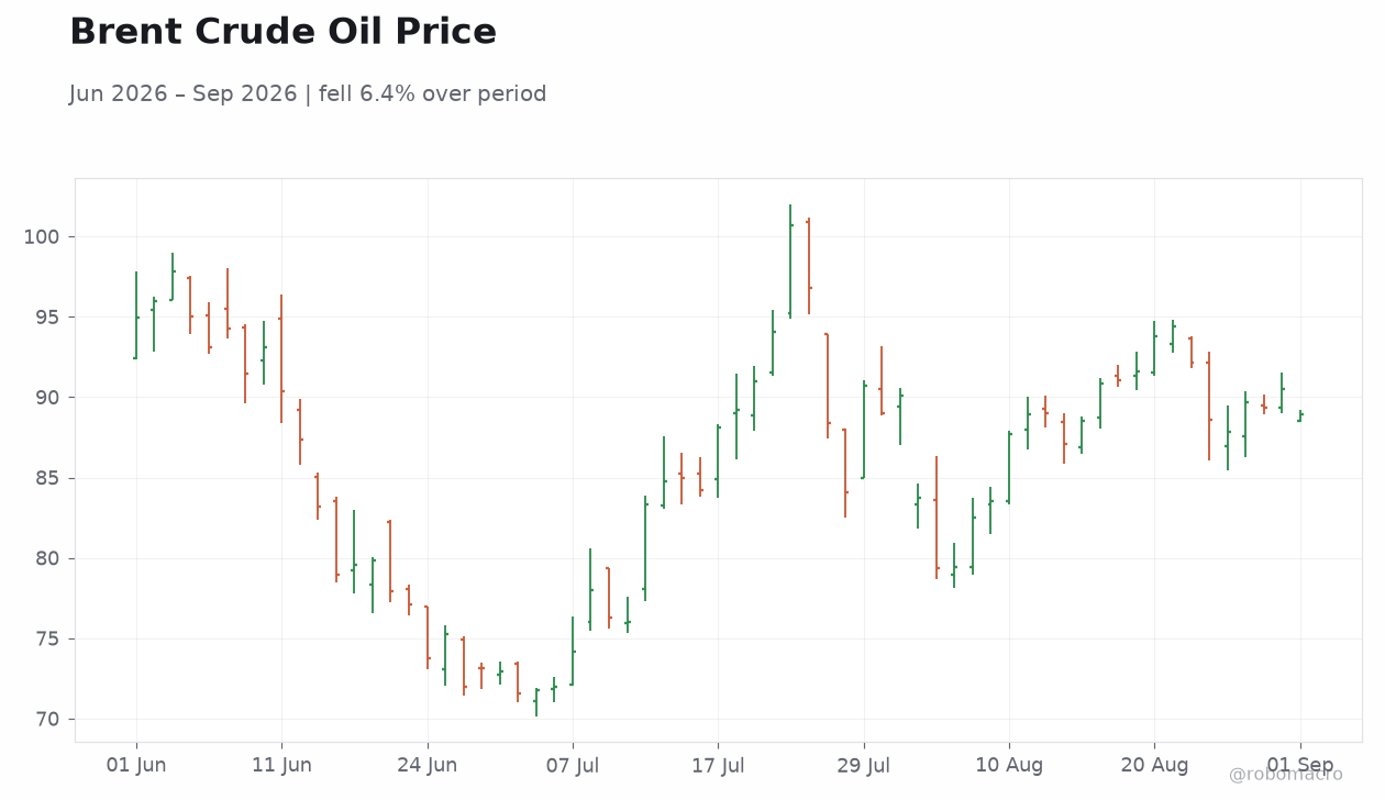Brent Crude Oil Price