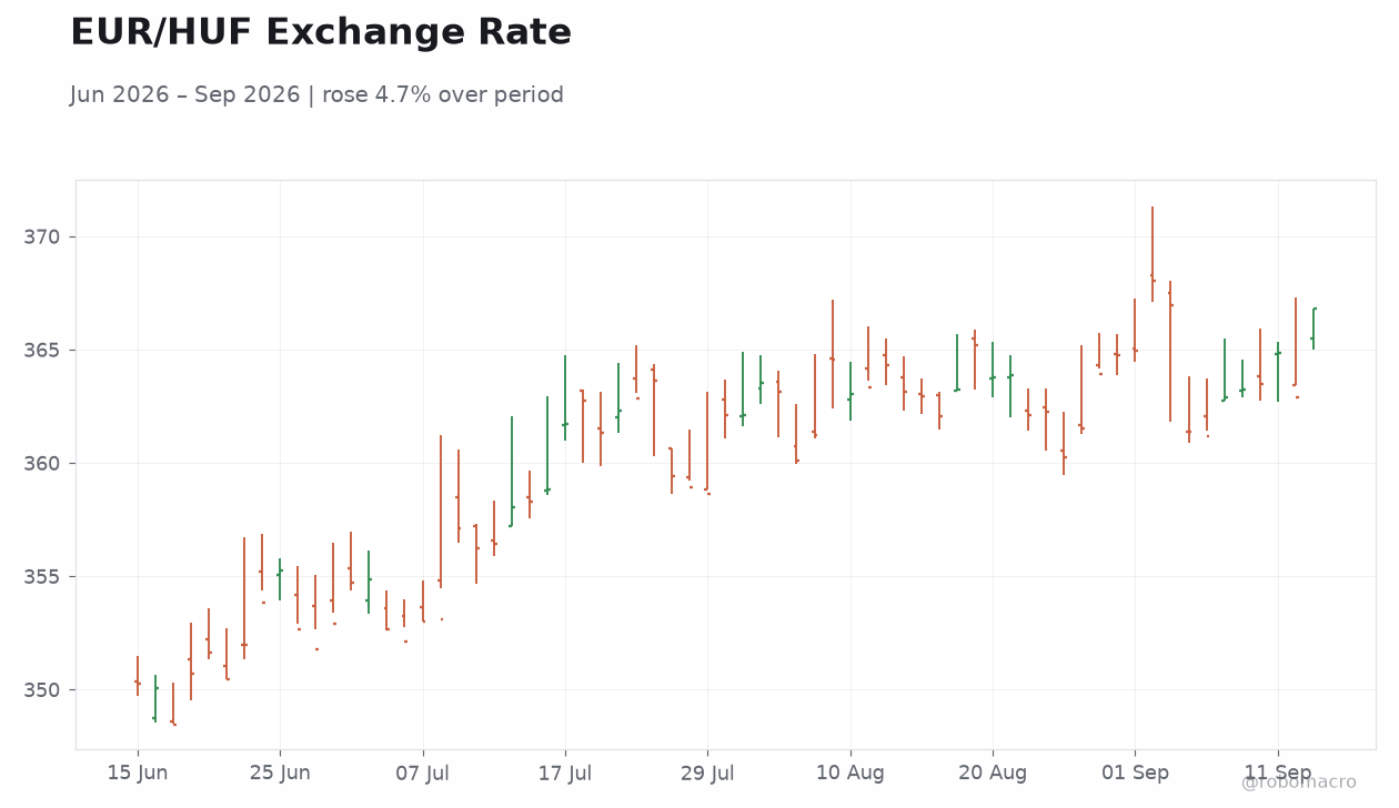 EUR/HUF Exchange Rate