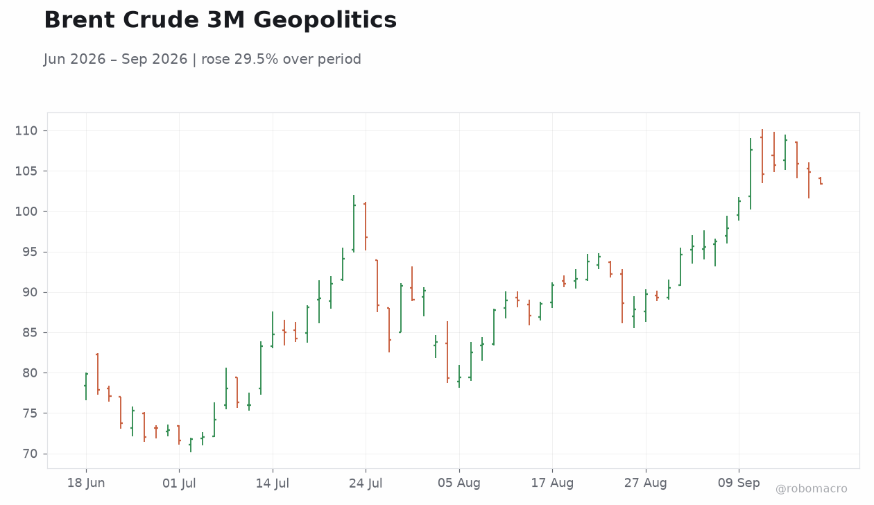 Brent Crude 3M Geopolitics