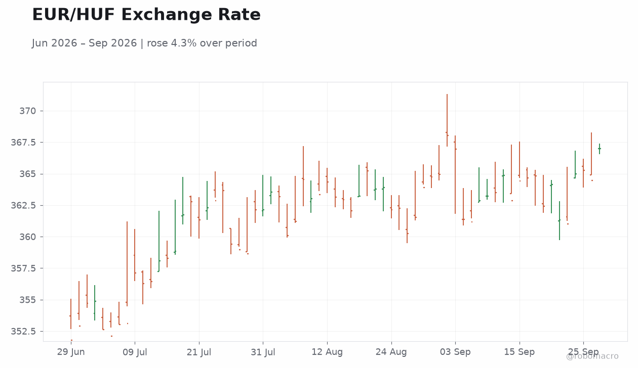 EUR/HUF Exchange Rate