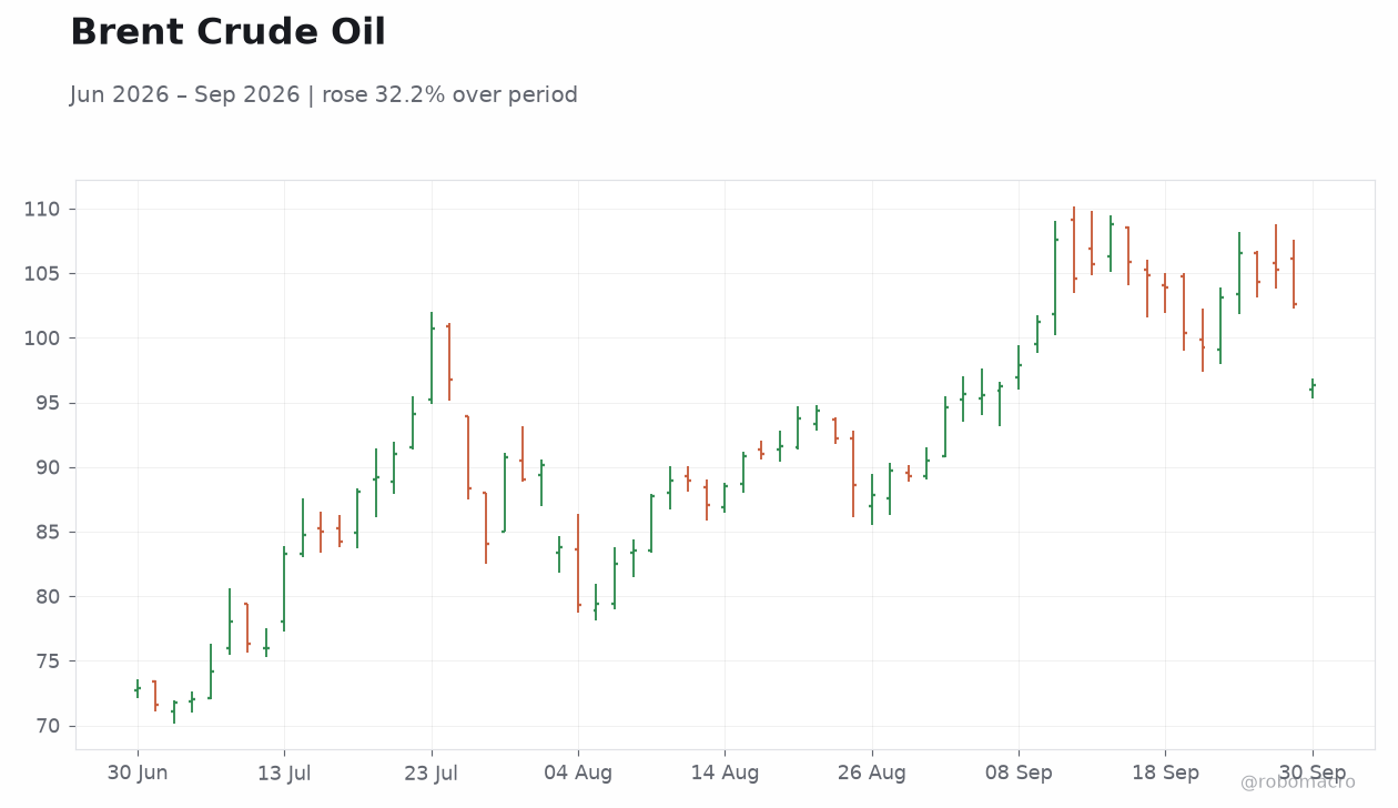 Brent Crude Oil