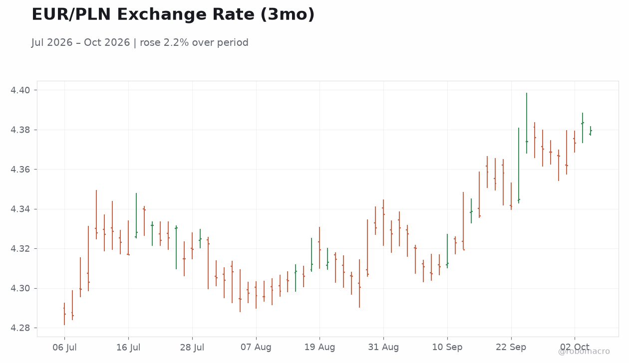 EUR/PLN Exchange Rate (3mo)