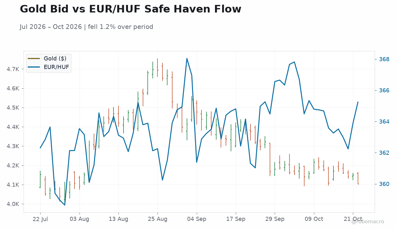 Gold Bid vs EUR/HUF Safe Haven Flow