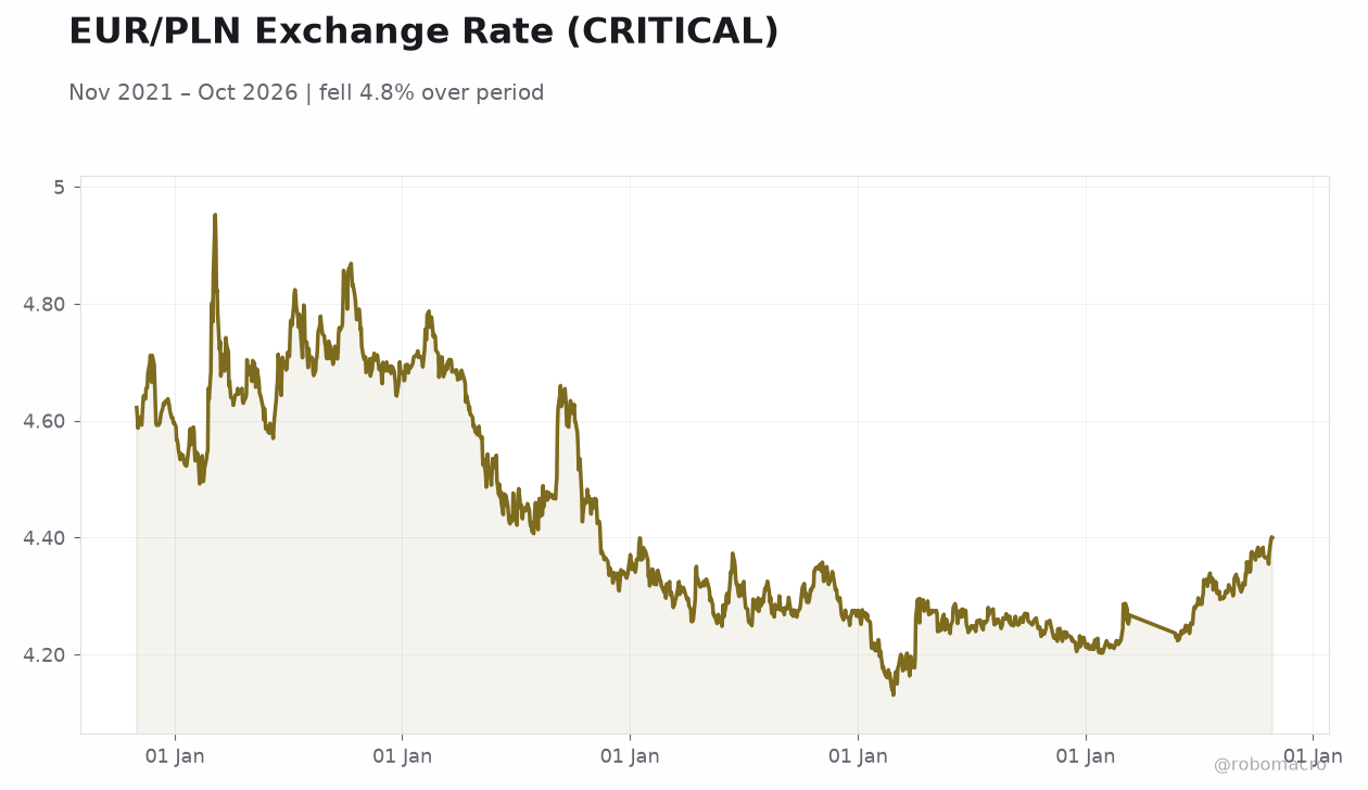 EUR/PLN Exchange Rate (CRITICAL)