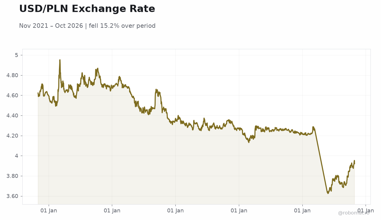 USD/PLN Exchange Rate