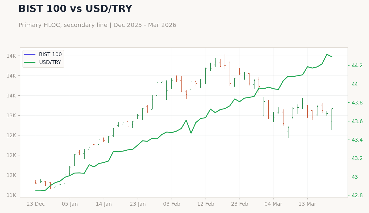 BIST 100 vs USD/TRY