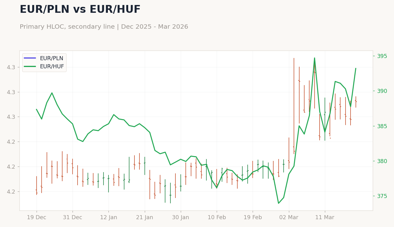 EUR/PLN vs EUR/HUF