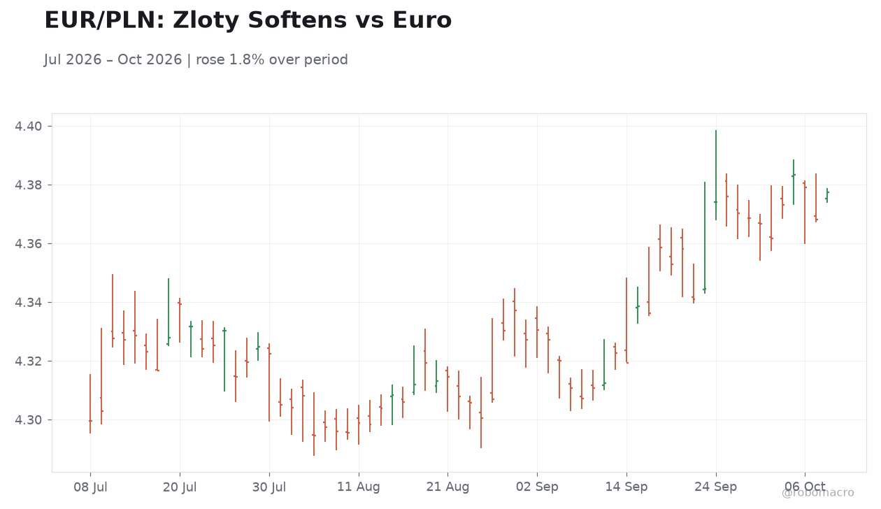 EUR/PLN: Zloty Softens vs Euro