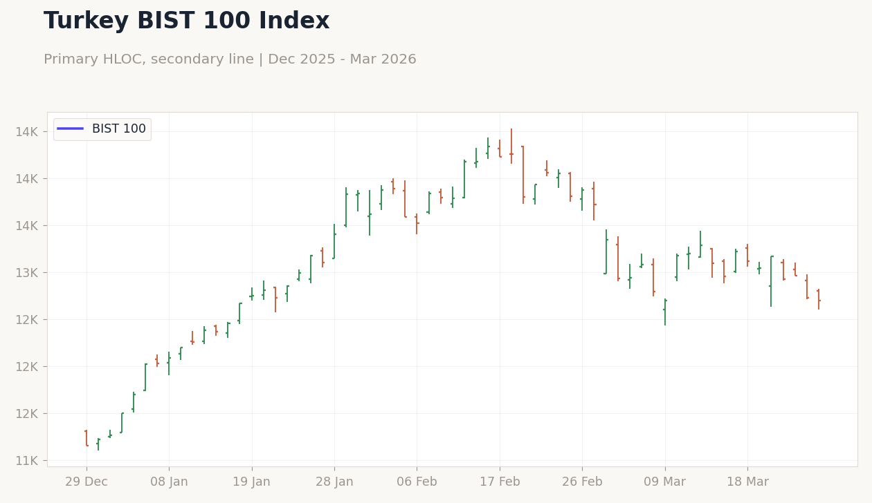 Turkey BIST 100 Index