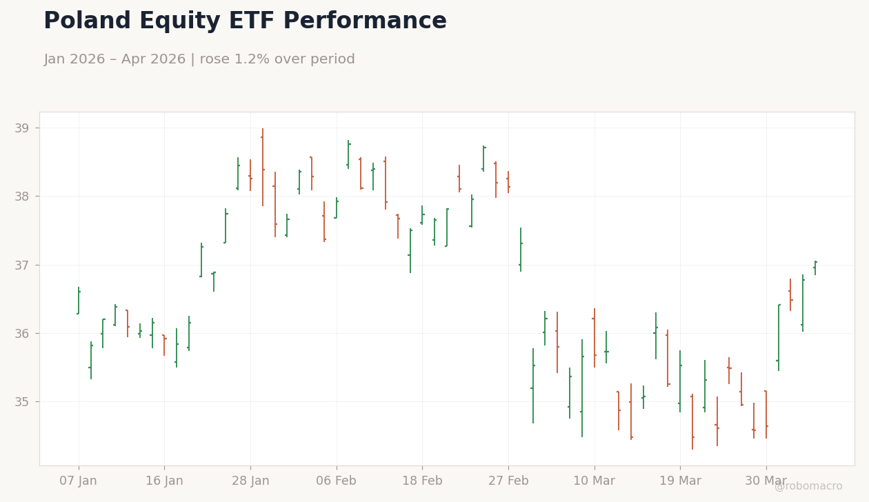 Poland Equity ETF Performance