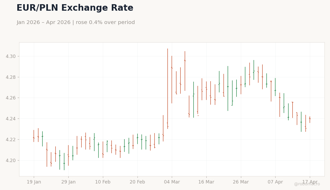 EUR/PLN Exchange Rate