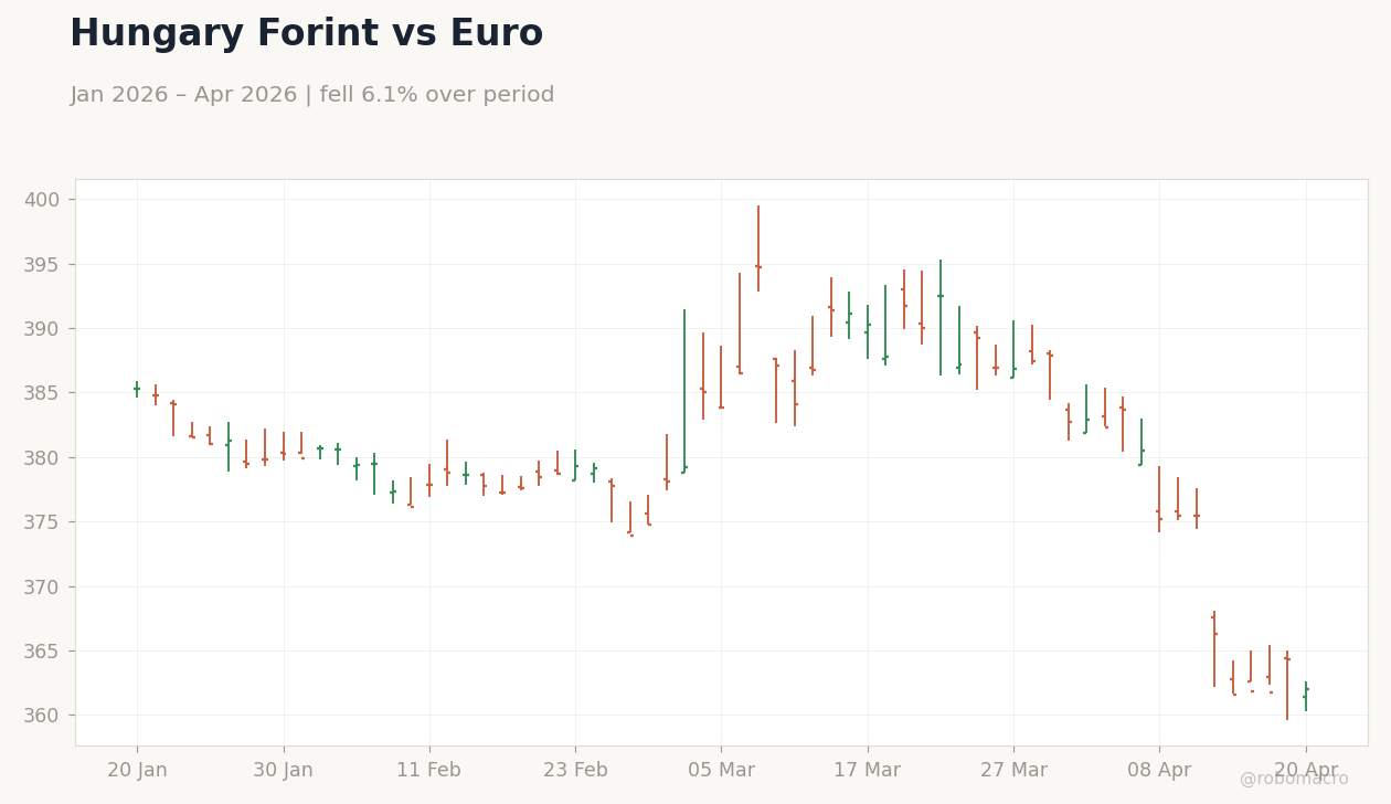 Hungary Forint vs Euro