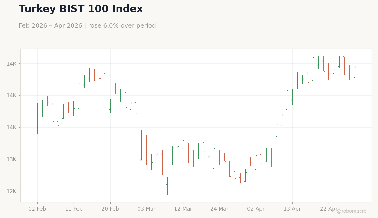 Turkey BIST 100 Index