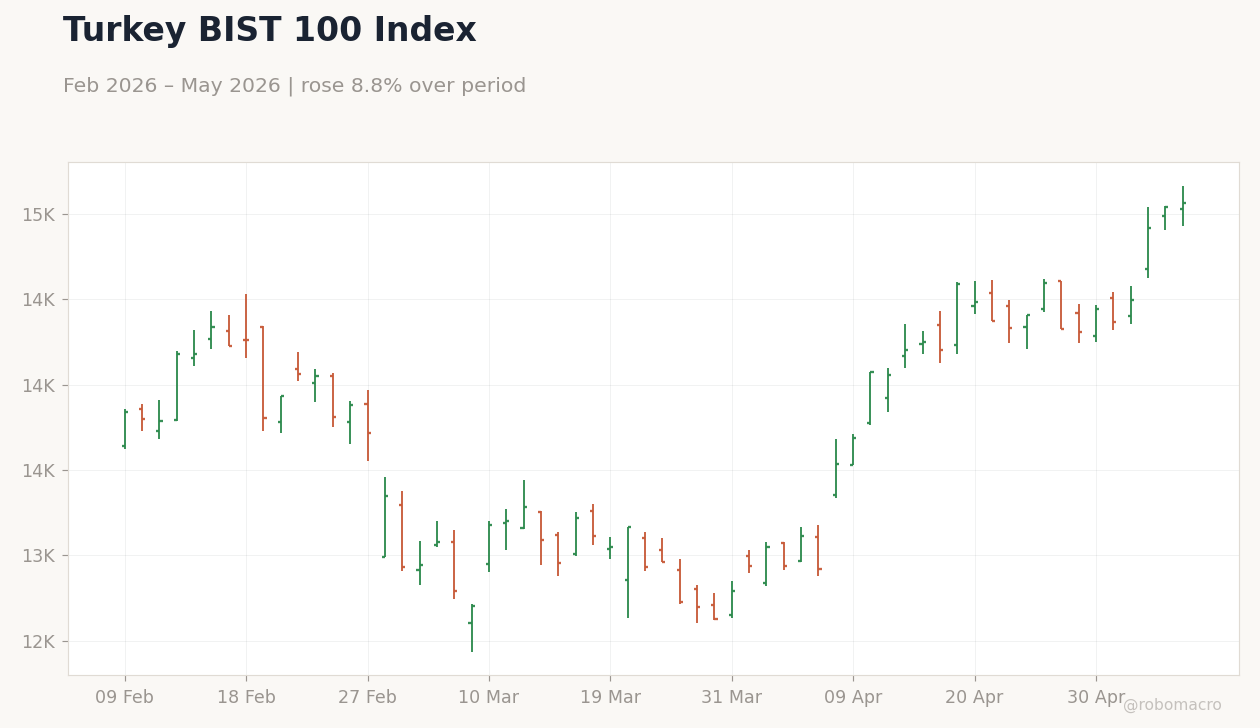 Turkey BIST 100 Index