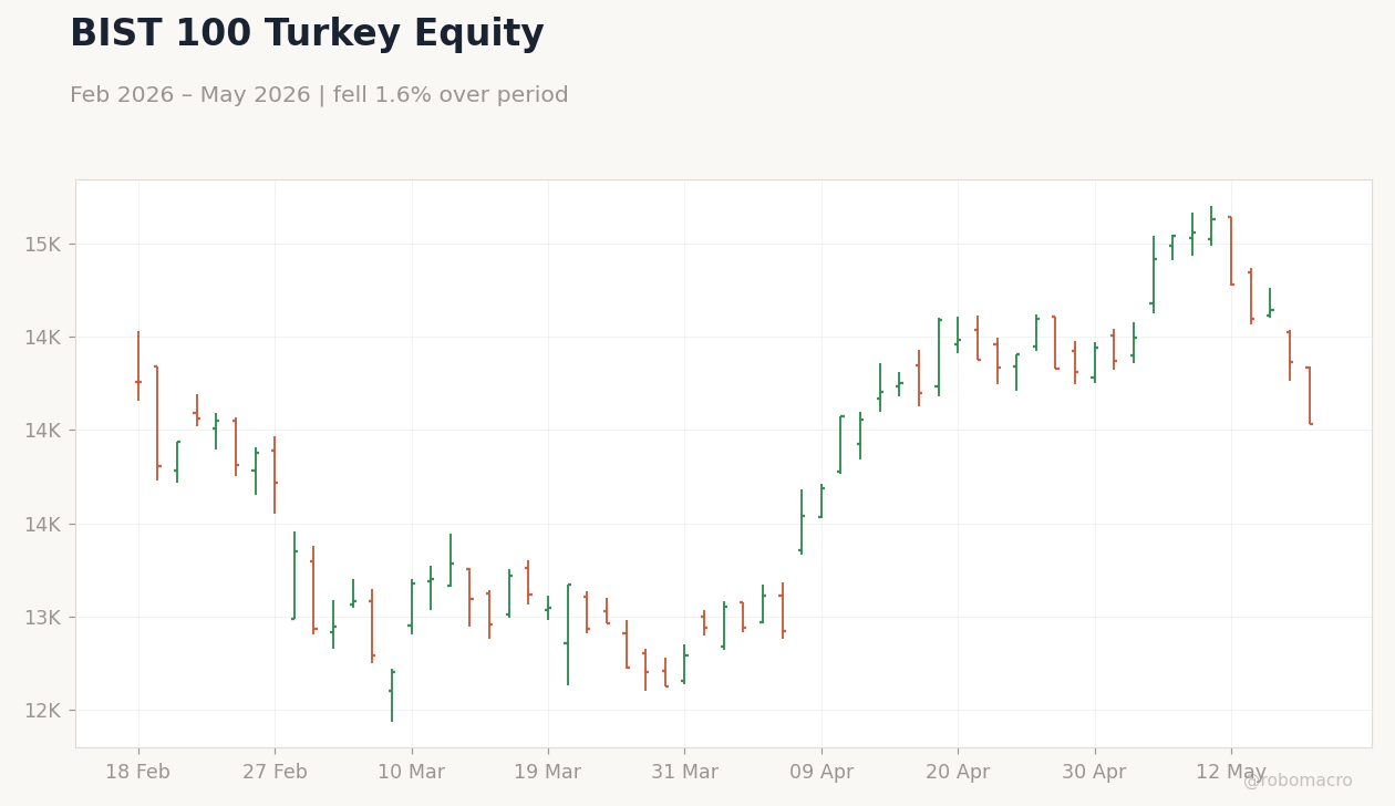 BIST 100 Turkey Equity