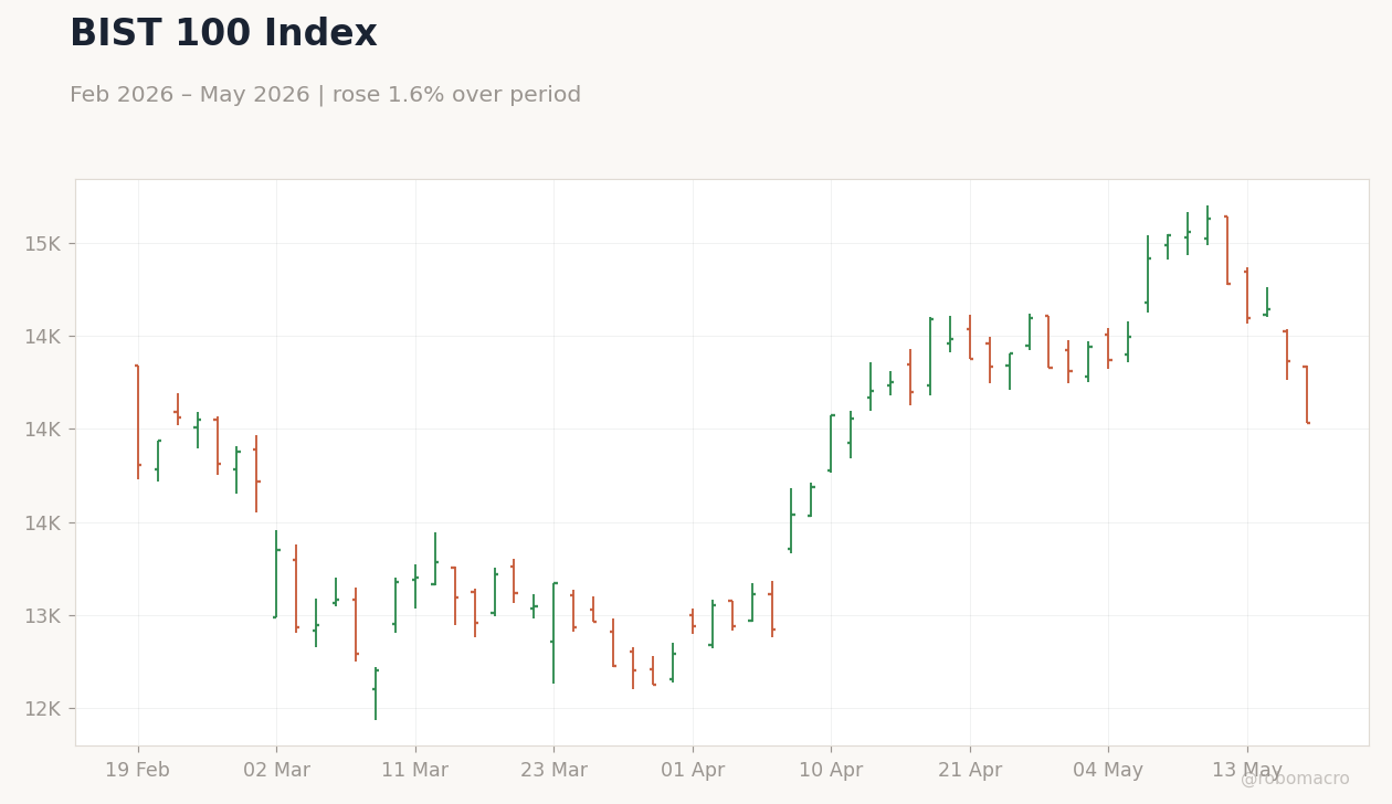 BIST 100 Index
