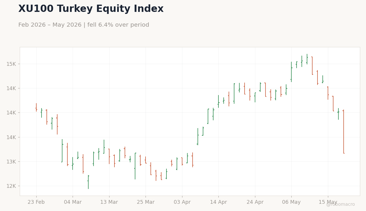 XU100 Turkey Equity Index