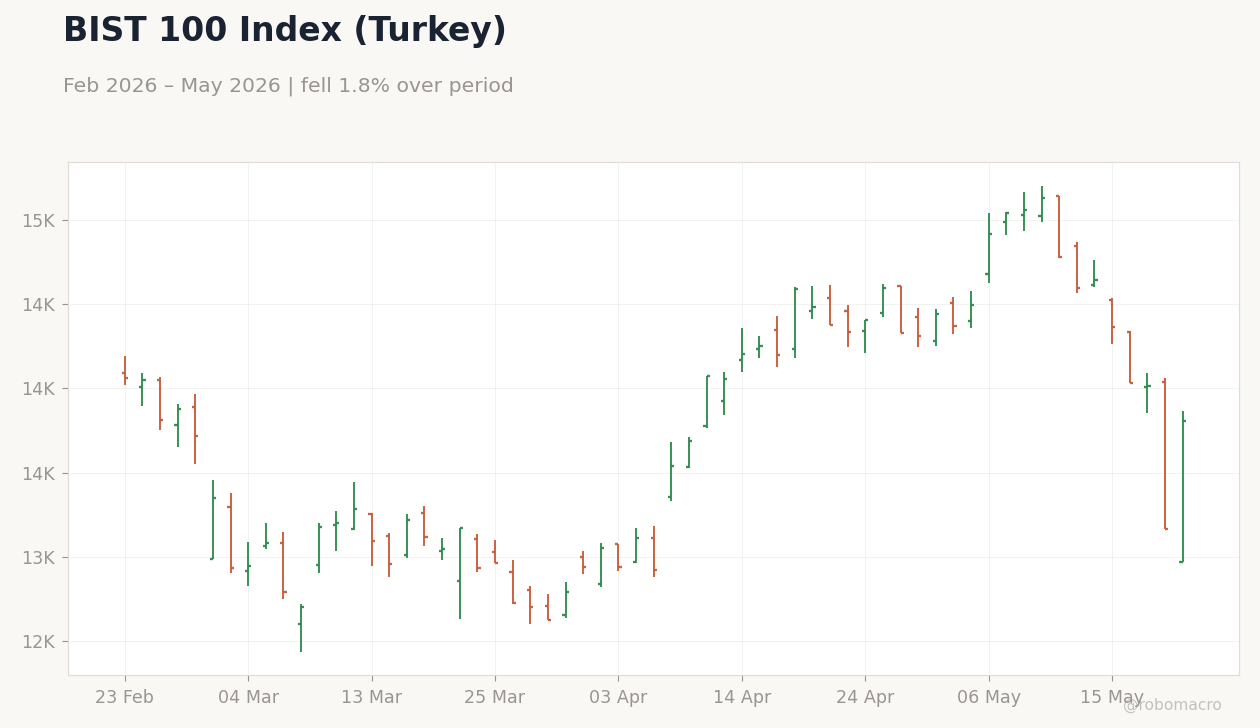 BIST 100 Index (Turkey)