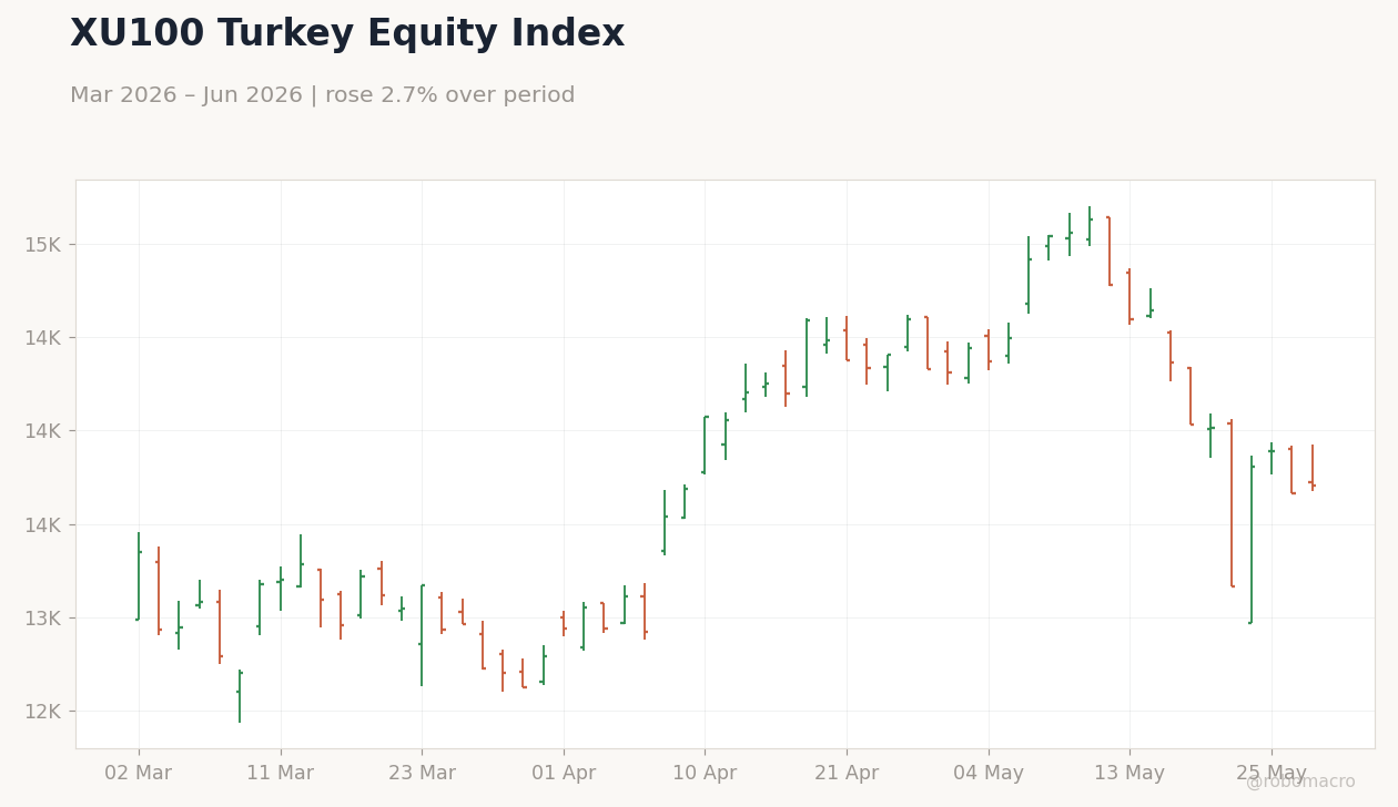 XU100 Turkey Equity Index