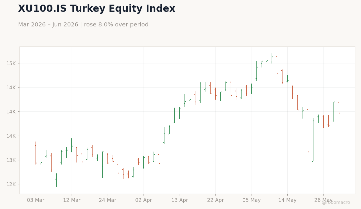 XU100.IS Turkey Equity Index