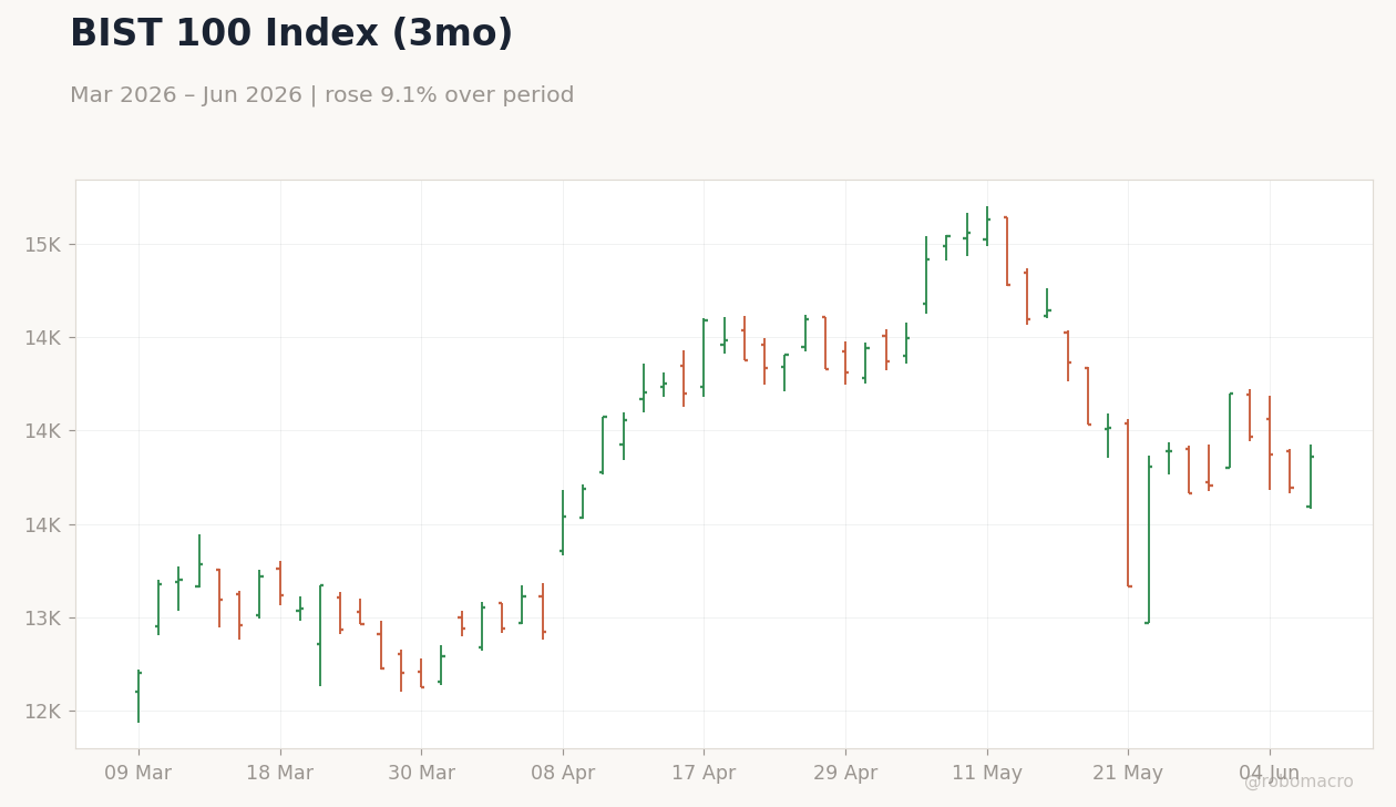 BIST 100 Index (3mo)