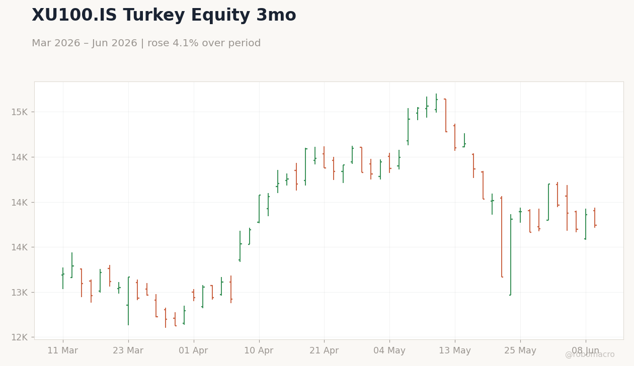 XU100.IS Turkey Equity 3mo