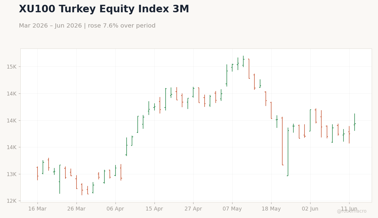 XU100 Turkey Equity Index 3M
