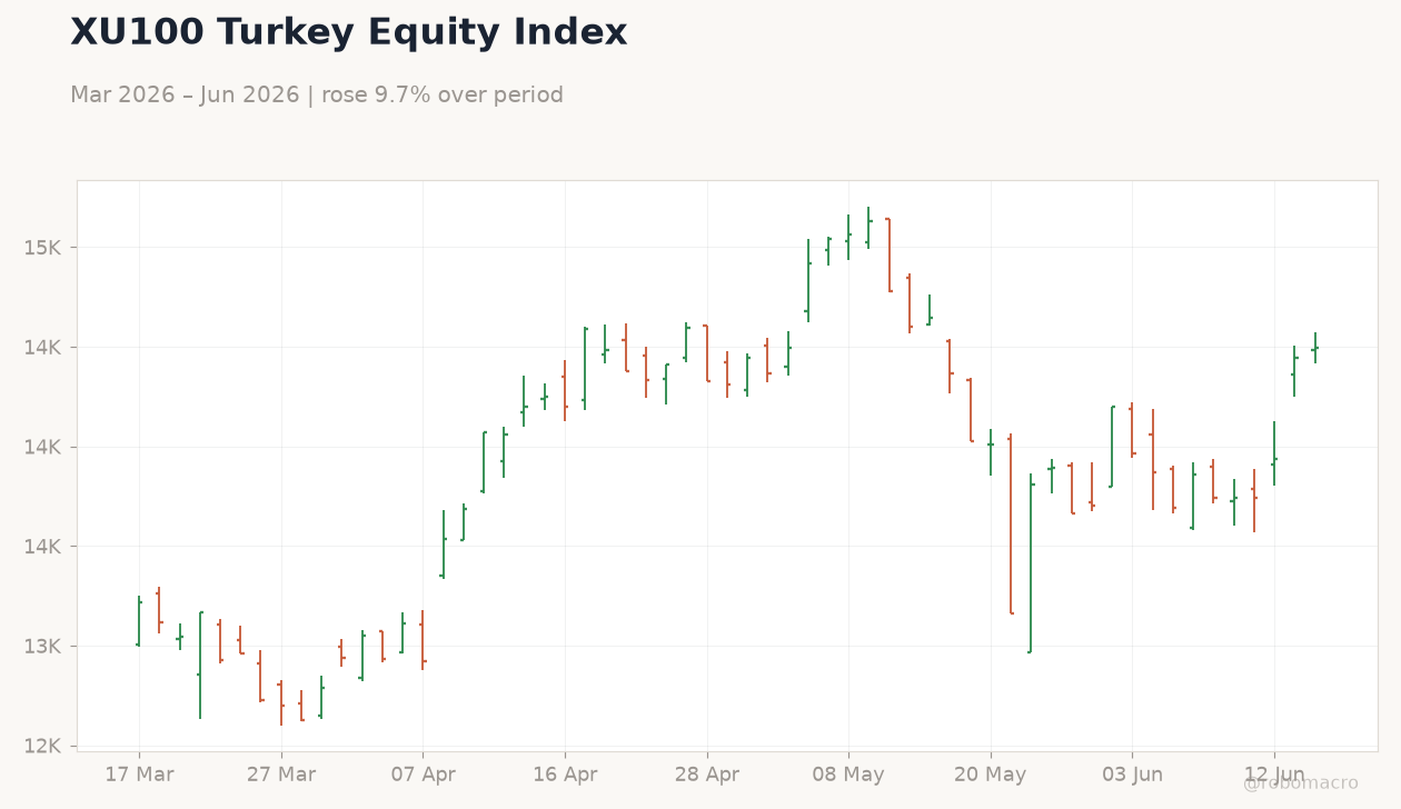 XU100 Turkey Equity Index