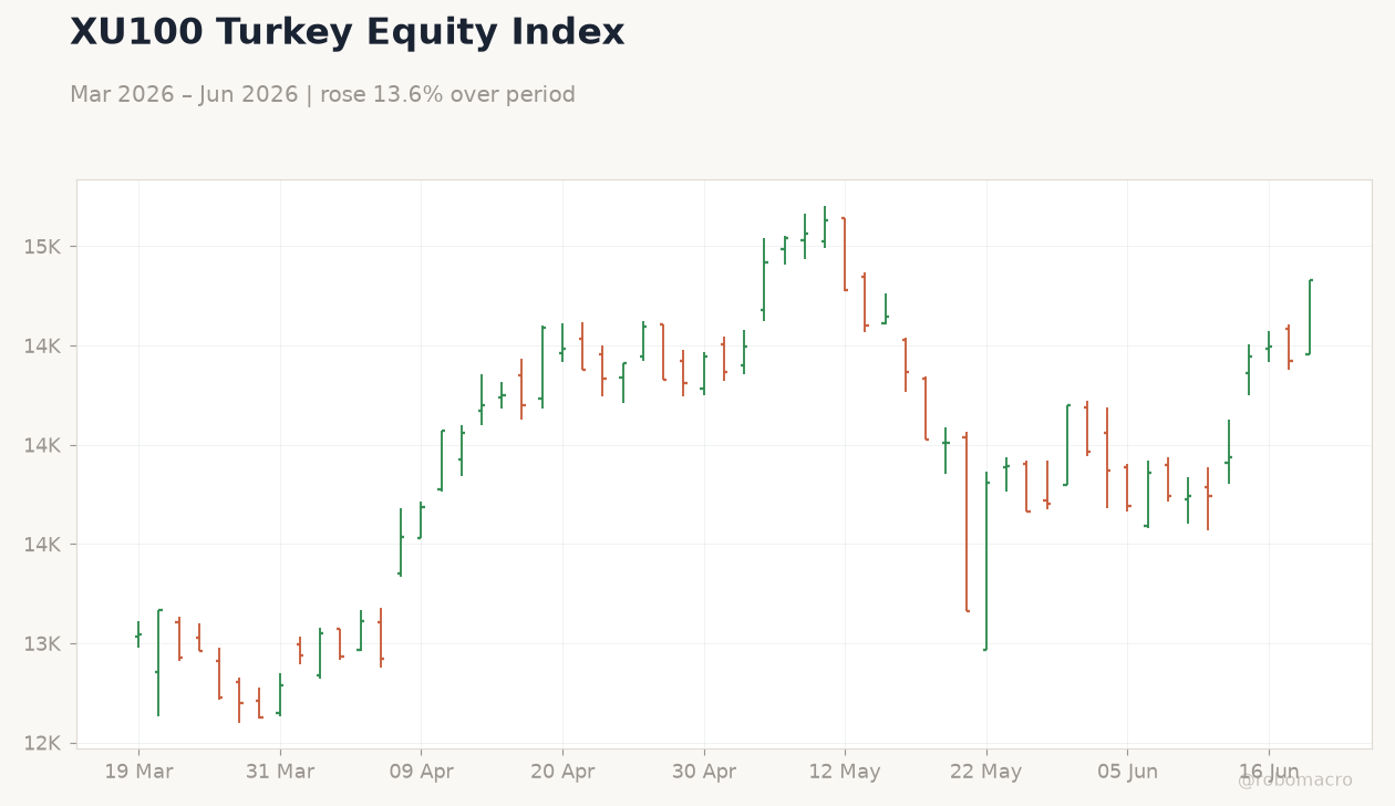 XU100 Turkey Equity Index