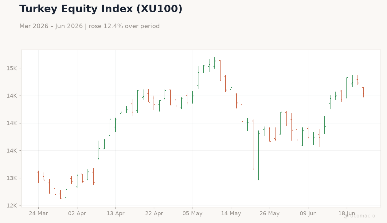 Turkey Equity Index (XU100)