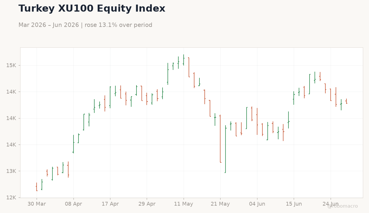 Turkey XU100 Equity Index