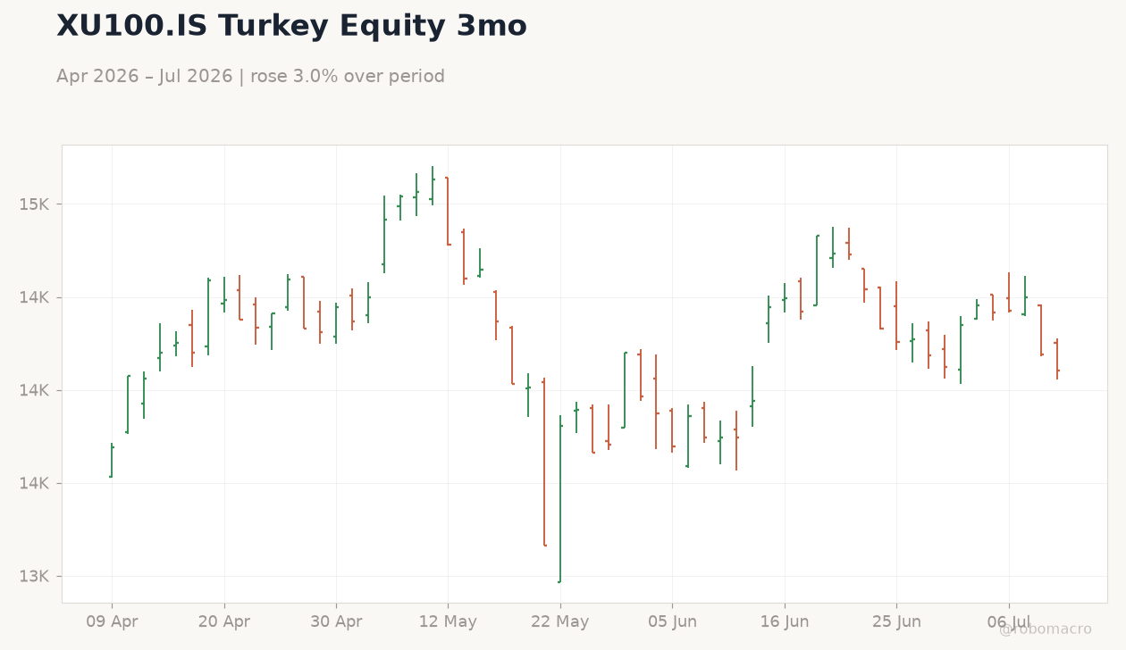 XU100.IS Turkey Equity 3mo