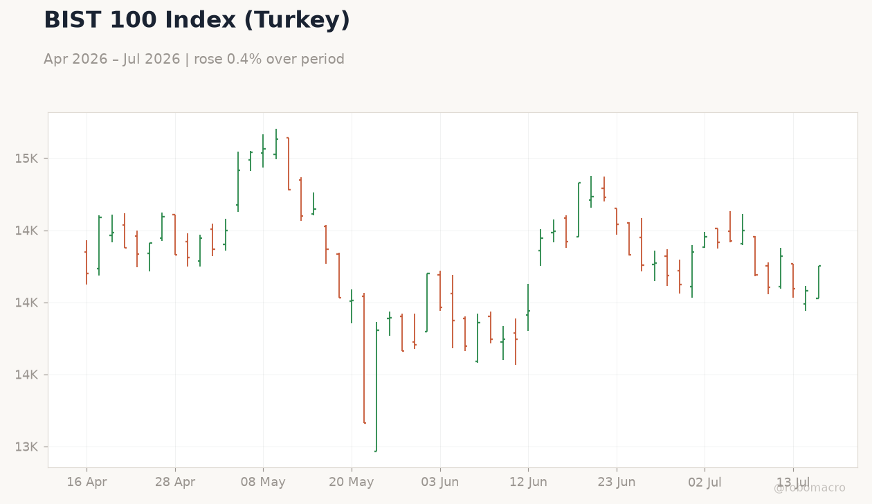BIST 100 Index (Turkey)