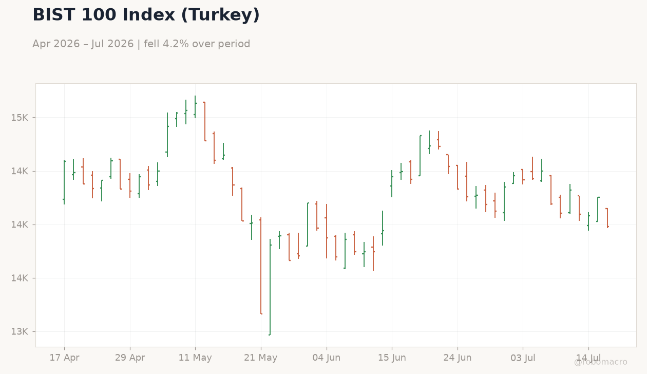 BIST 100 Index (Turkey)