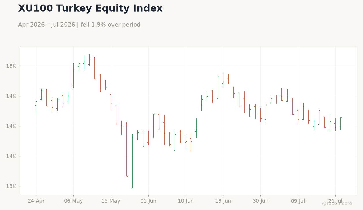XU100 Turkey Equity Index