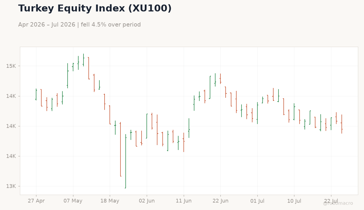 Turkey Equity Index (XU100)