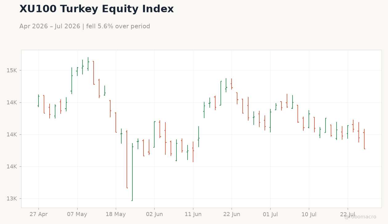 XU100 Turkey Equity Index