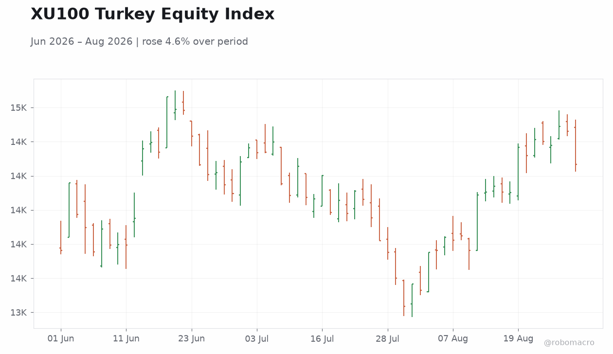 XU100 Turkey Equity Index